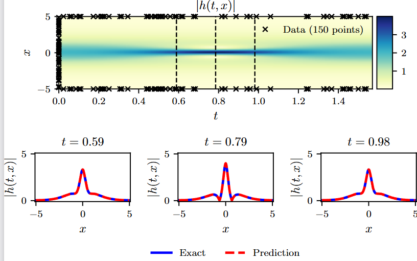 PINN及NO论文研读 图3