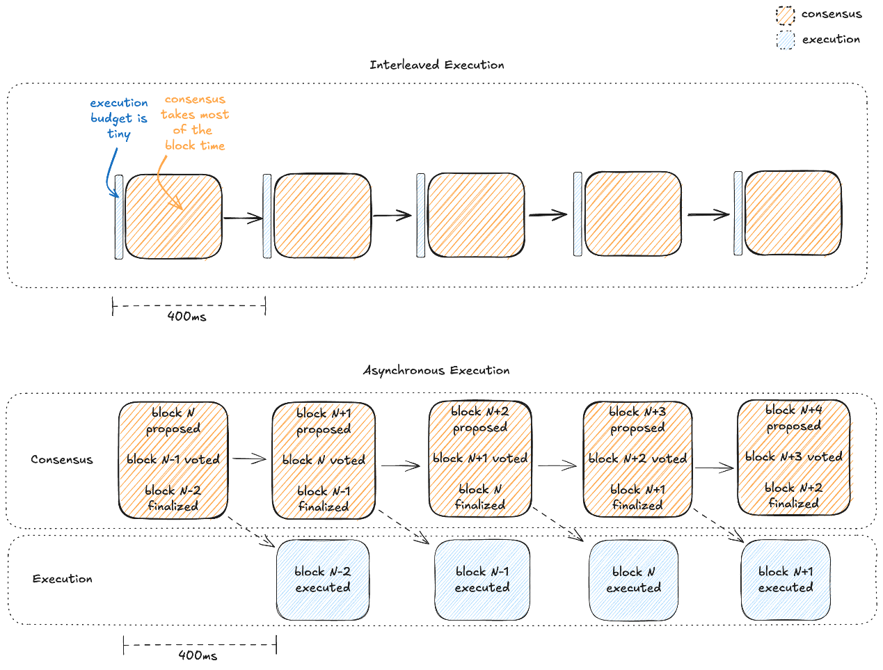 高性能公链初探 图5